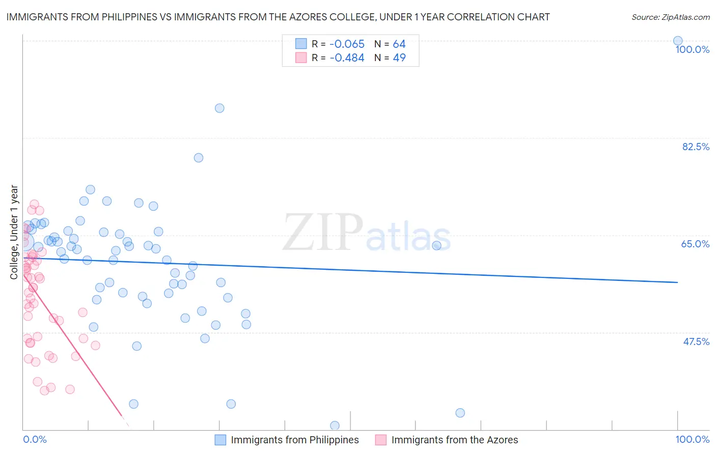 Immigrants from Philippines vs Immigrants from the Azores College, Under 1 year