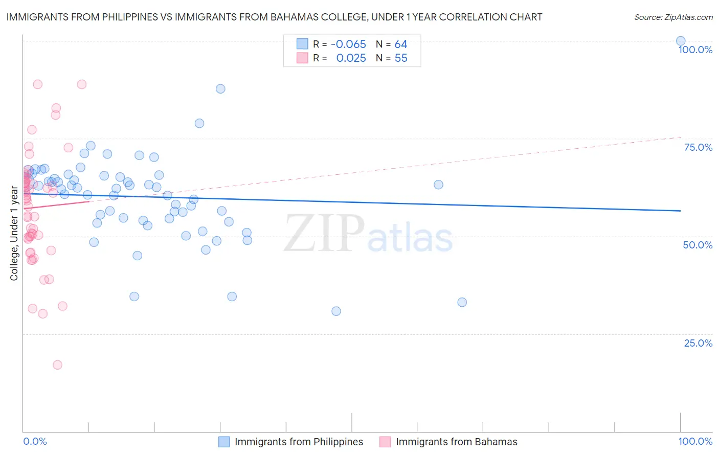 Immigrants from Philippines vs Immigrants from Bahamas College, Under 1 year