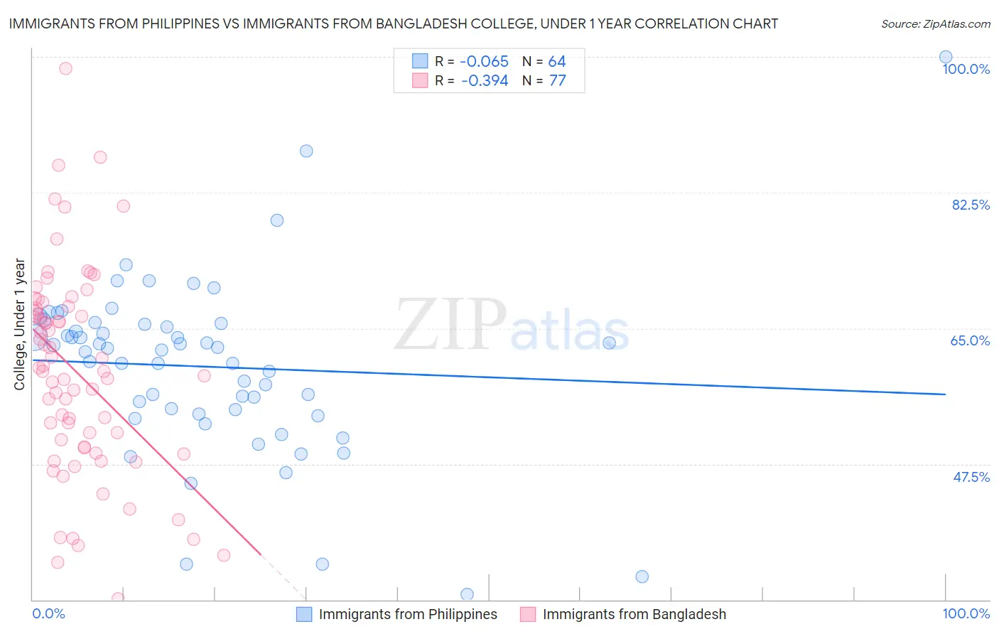 Immigrants from Philippines vs Immigrants from Bangladesh College, Under 1 year