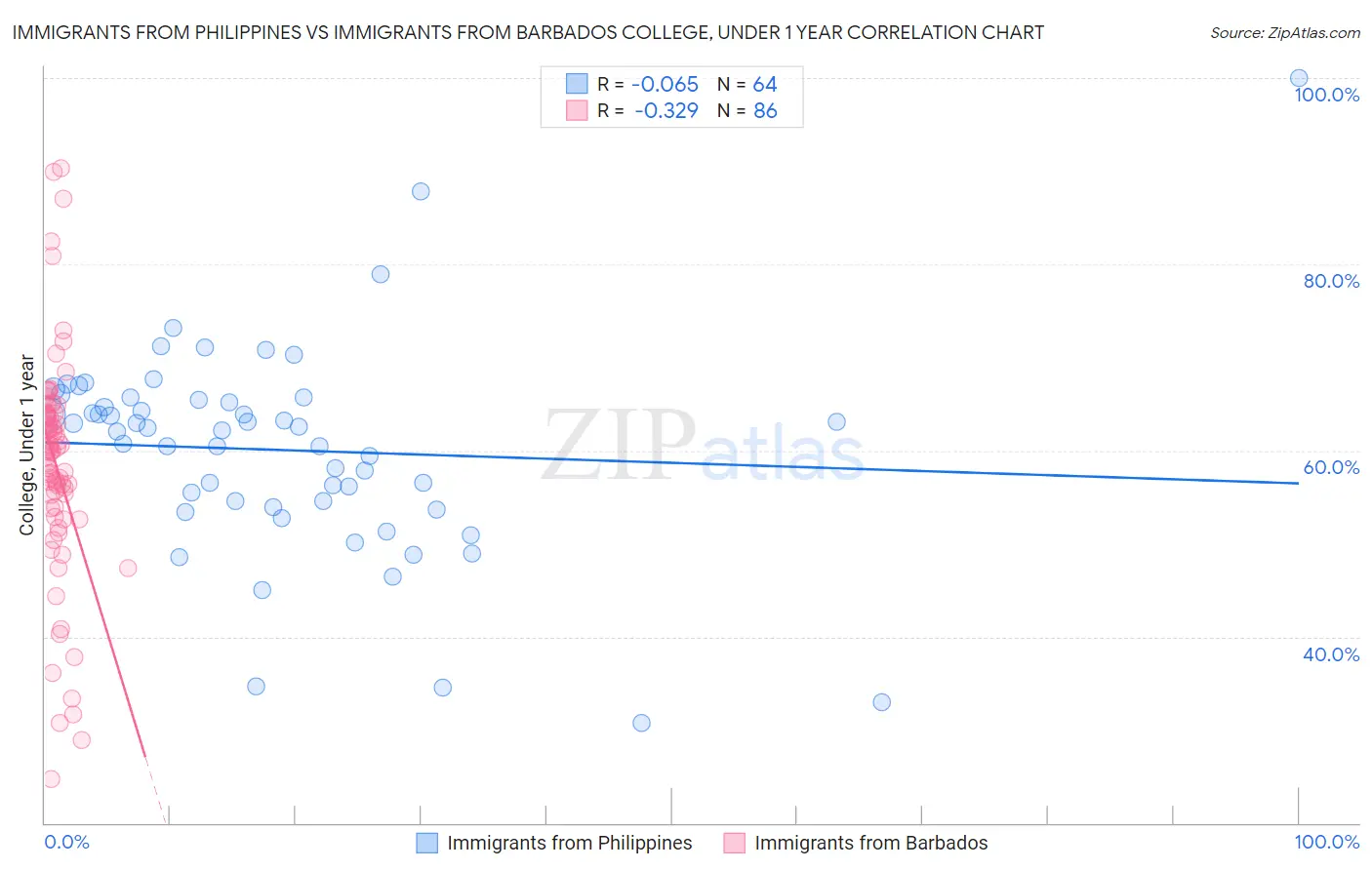 Immigrants from Philippines vs Immigrants from Barbados College, Under 1 year