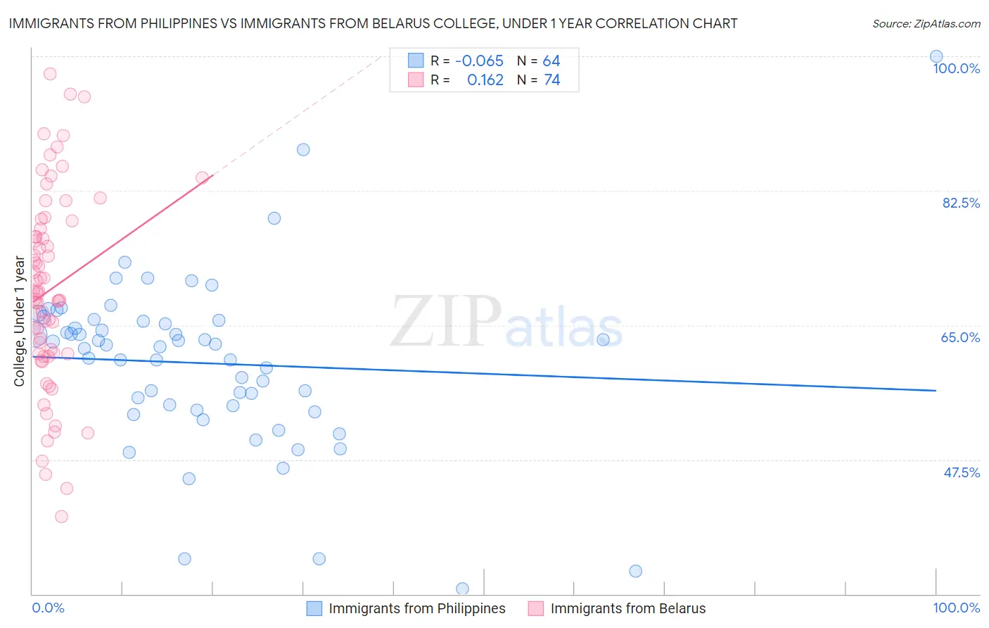 Immigrants from Philippines vs Immigrants from Belarus College, Under 1 year
