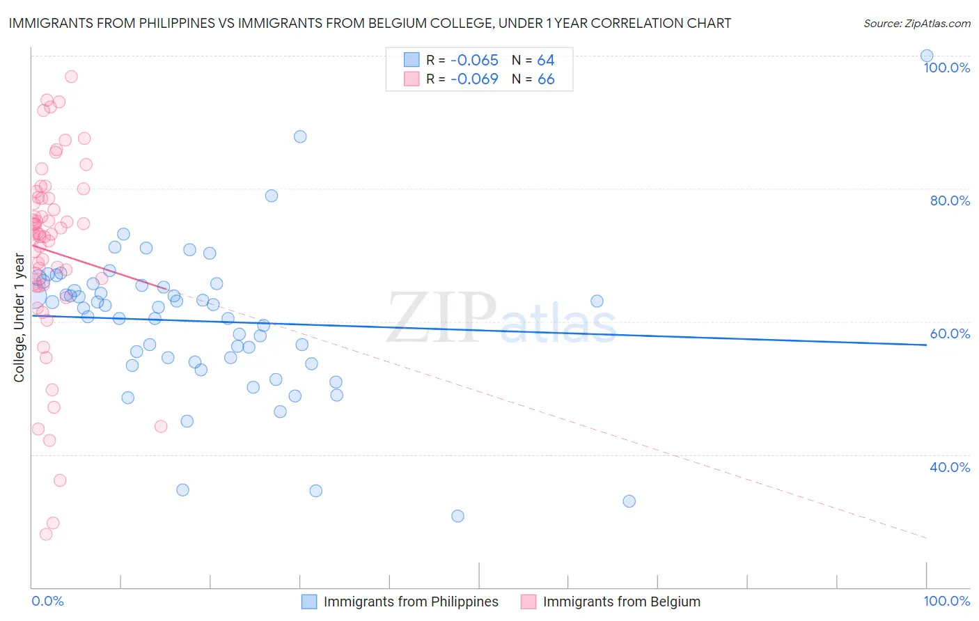 Immigrants from Philippines vs Immigrants from Belgium College, Under 1 year