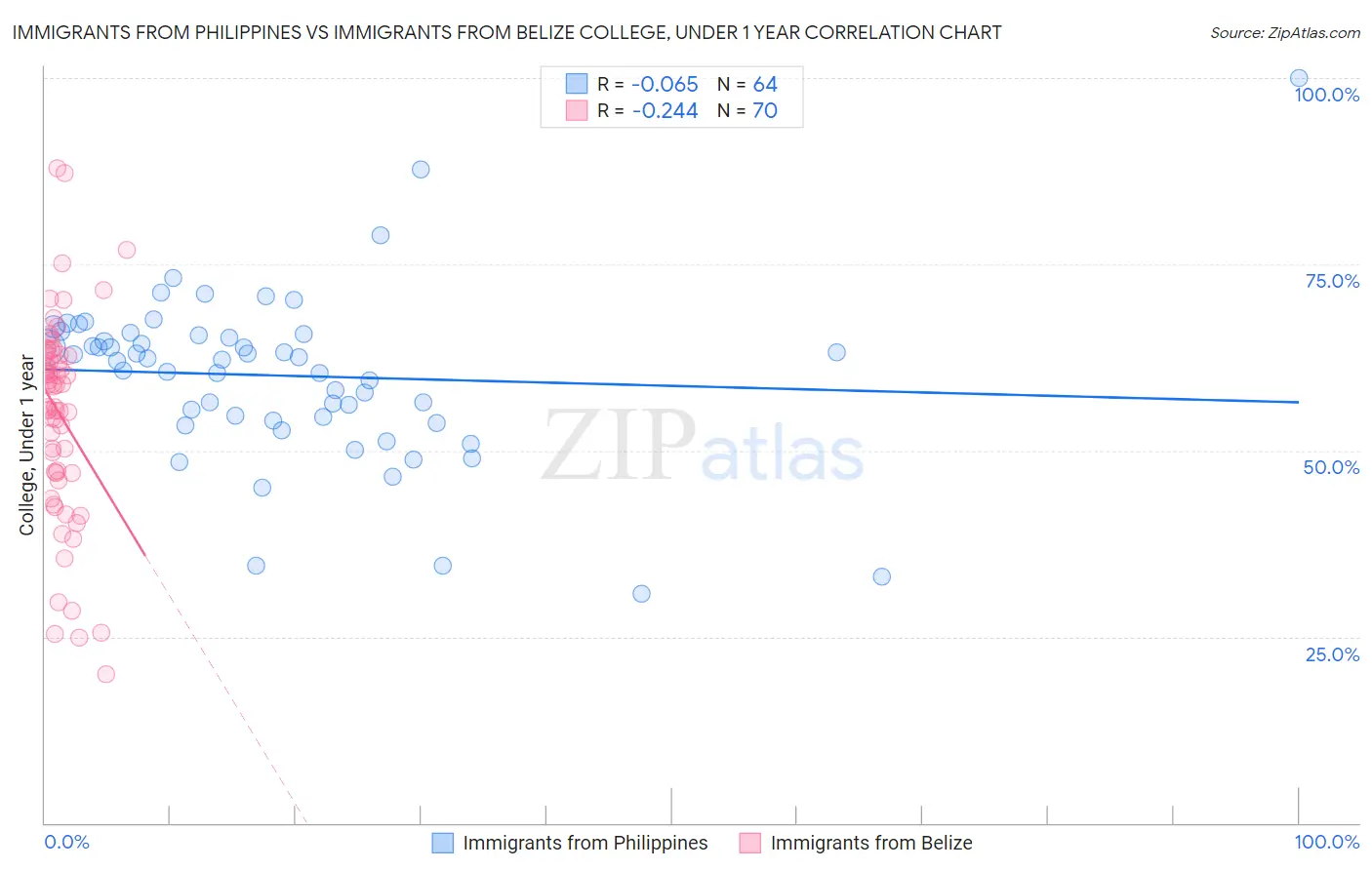 Immigrants from Philippines vs Immigrants from Belize College, Under 1 year