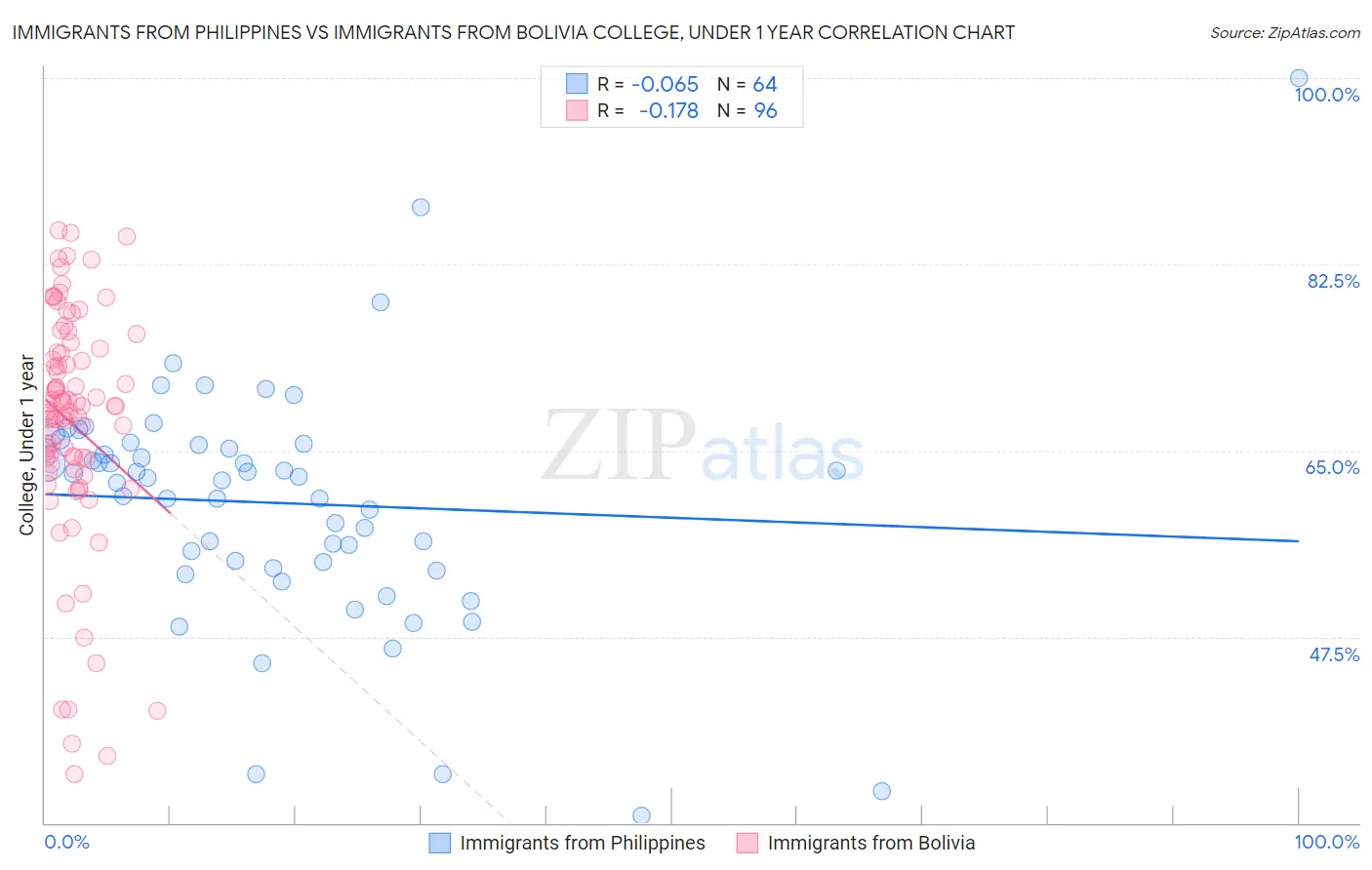 Immigrants from Philippines vs Immigrants from Bolivia College, Under 1 year
