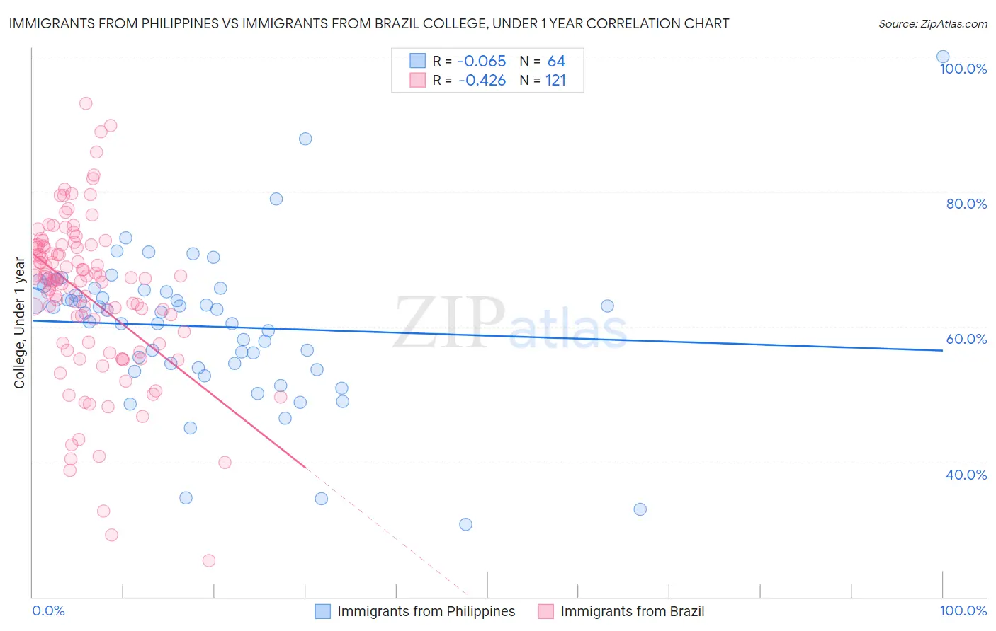 Immigrants from Philippines vs Immigrants from Brazil College, Under 1 year