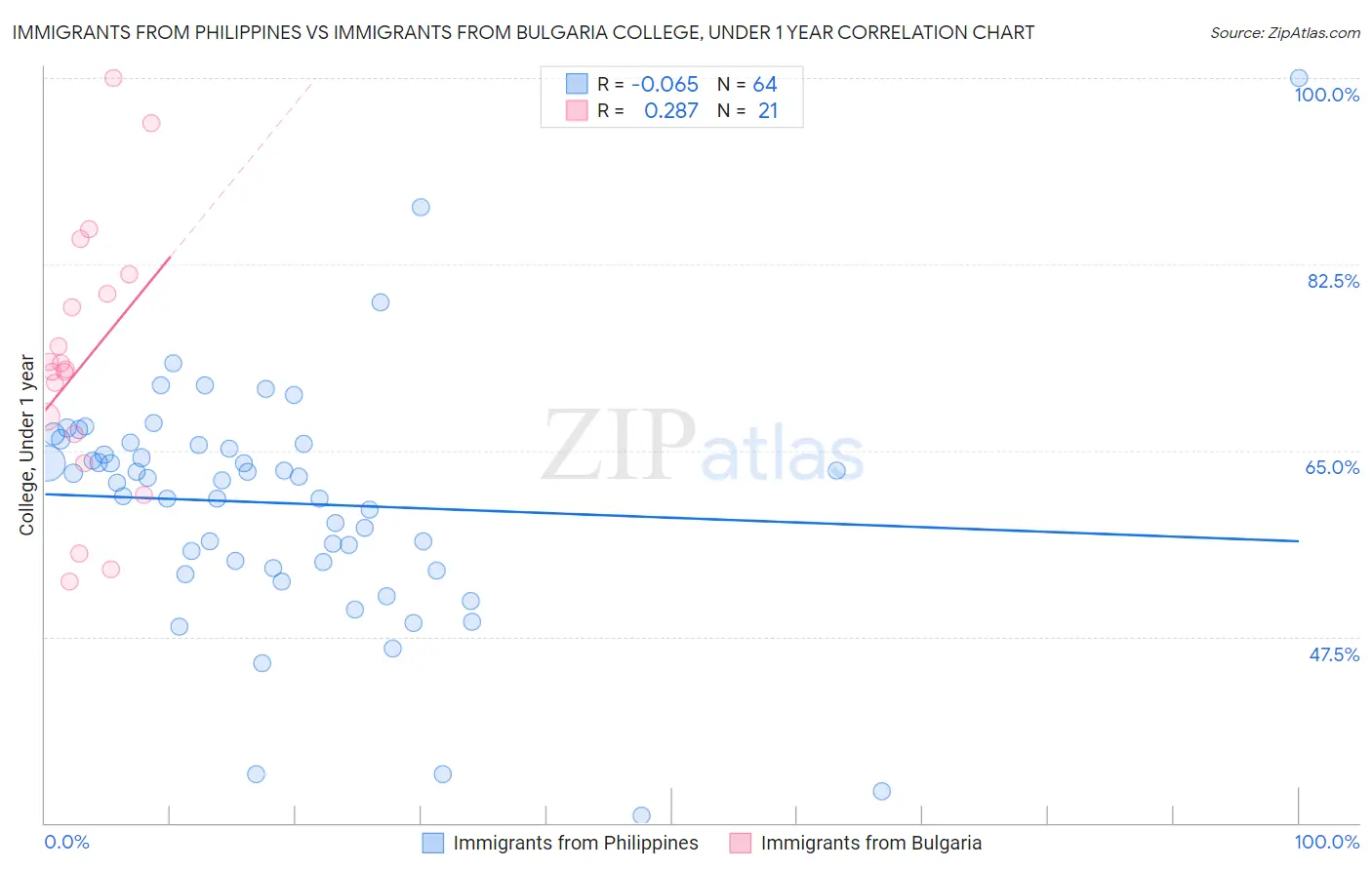 Immigrants from Philippines vs Immigrants from Bulgaria College, Under 1 year