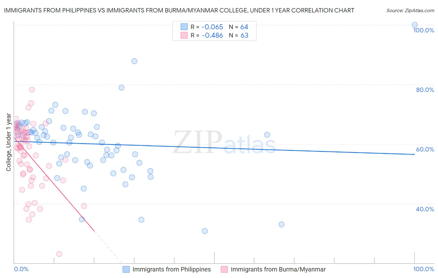 Immigrants from Philippines vs Immigrants from Burma/Myanmar College, Under 1 year