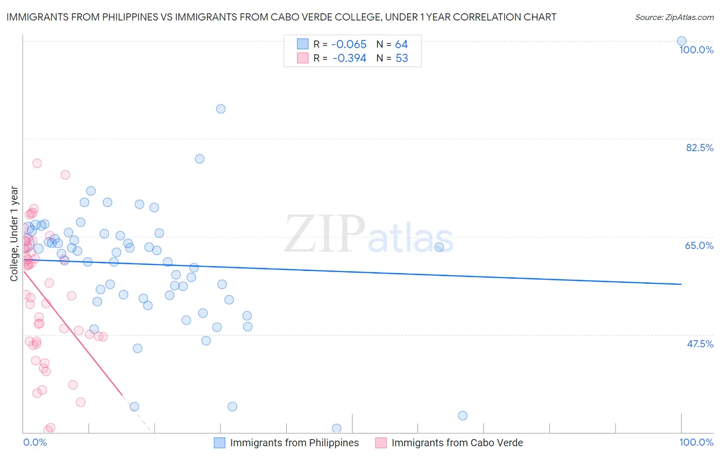Immigrants from Philippines vs Immigrants from Cabo Verde College, Under 1 year