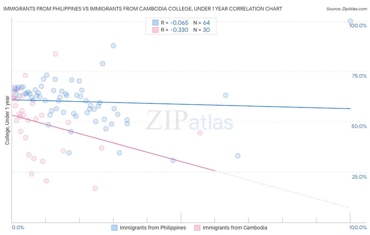 Immigrants from Philippines vs Immigrants from Cambodia College, Under 1 year