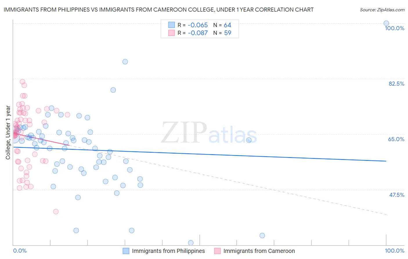 Immigrants from Philippines vs Immigrants from Cameroon College, Under 1 year