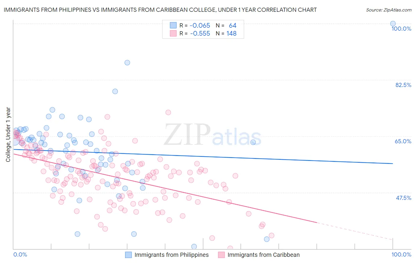 Immigrants from Philippines vs Immigrants from Caribbean College, Under 1 year