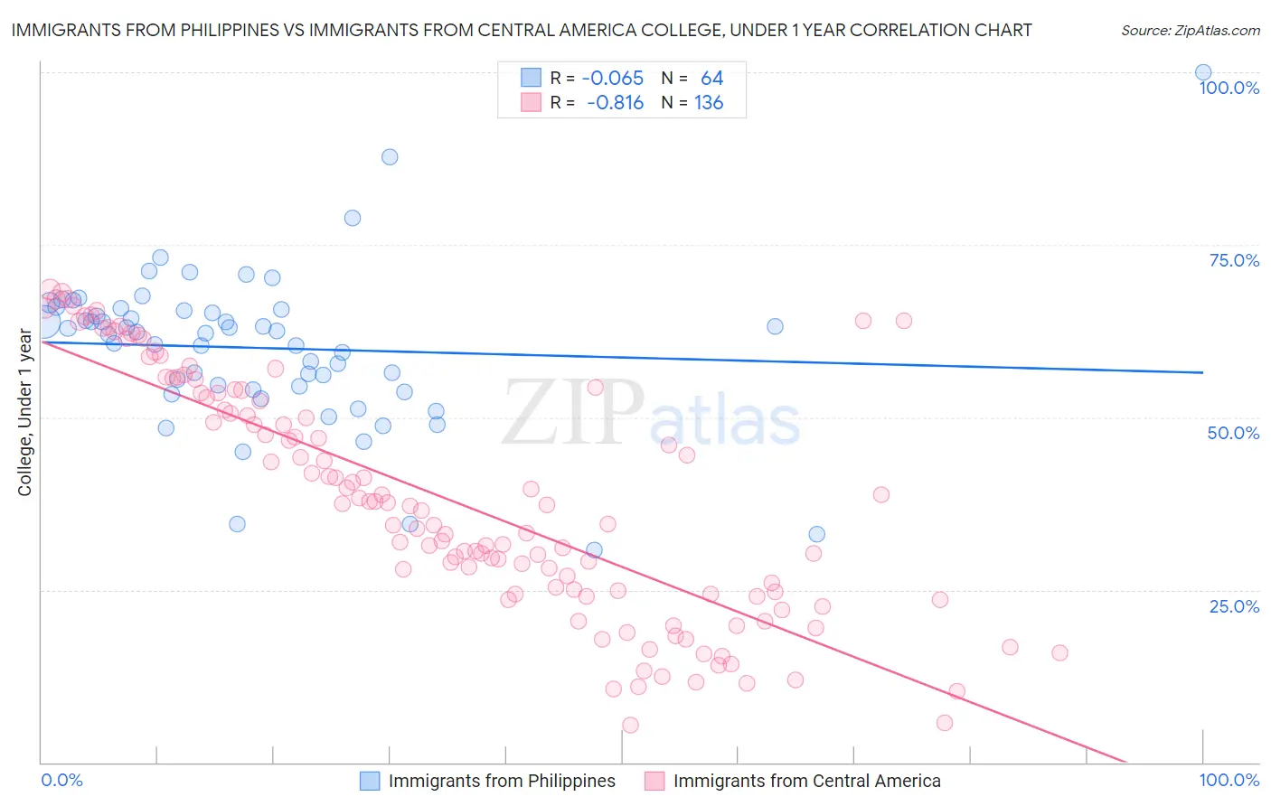 Immigrants from Philippines vs Immigrants from Central America College, Under 1 year