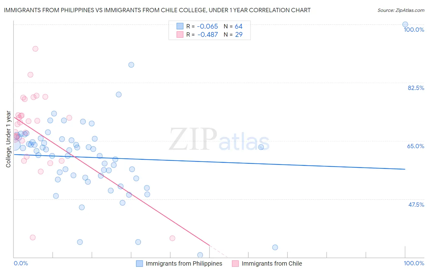 Immigrants from Philippines vs Immigrants from Chile College, Under 1 year