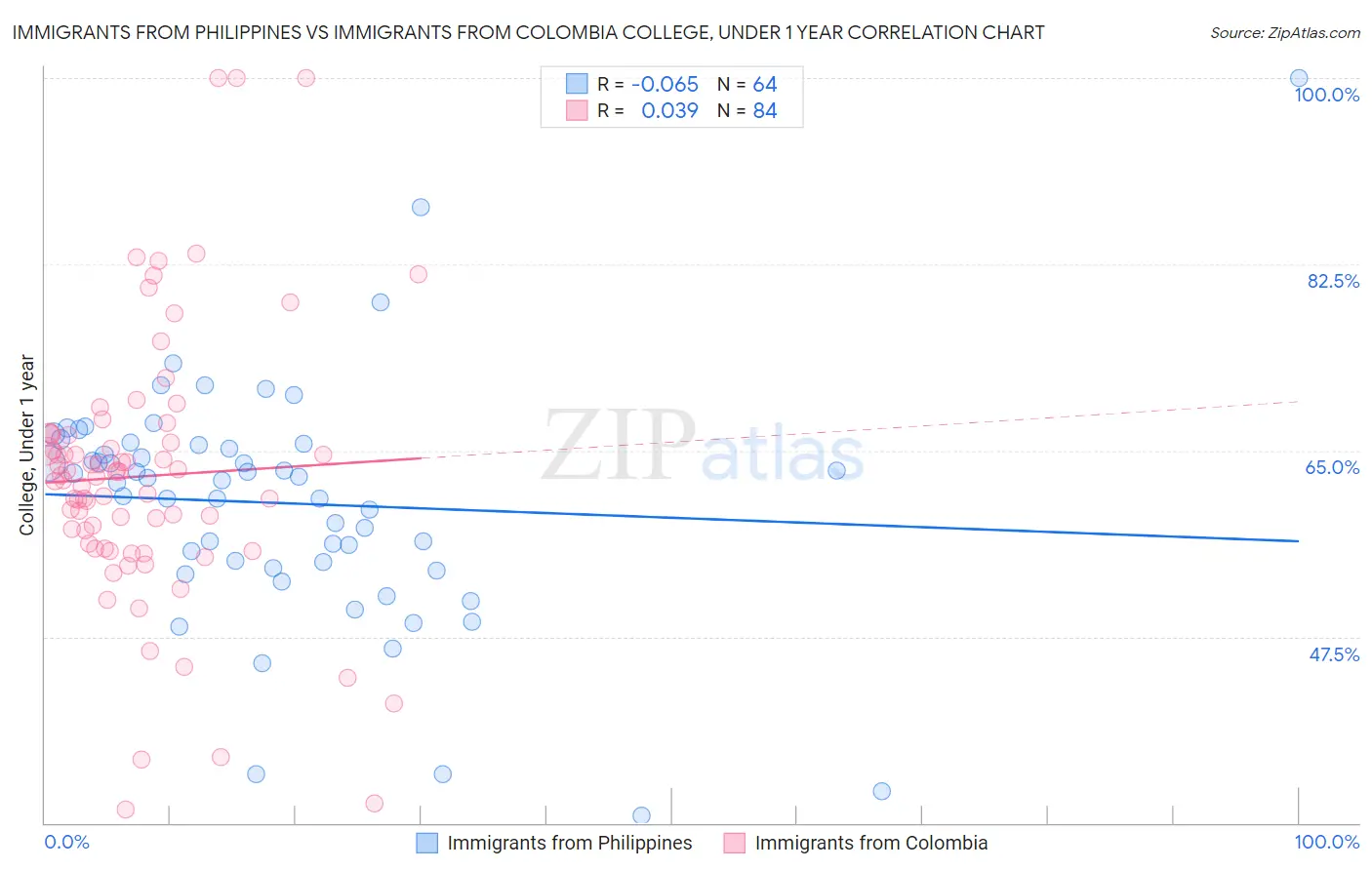 Immigrants from Philippines vs Immigrants from Colombia College, Under 1 year