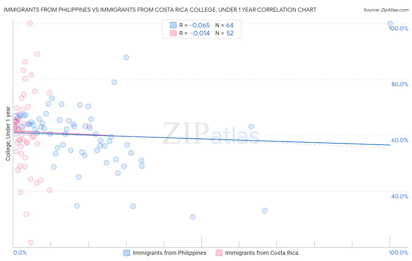 Immigrants from Philippines vs Immigrants from Costa Rica College, Under 1 year