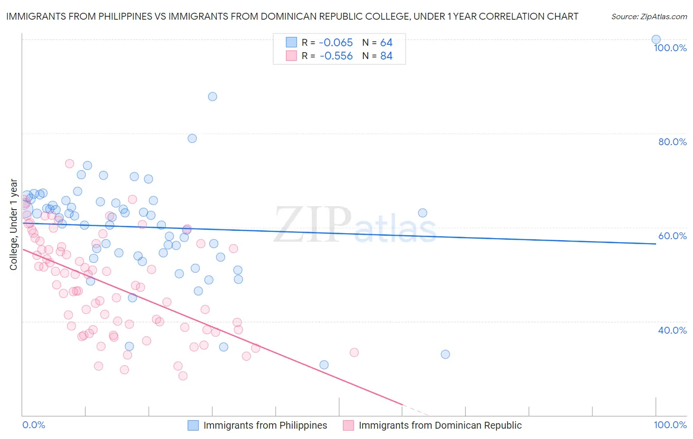 Immigrants from Philippines vs Immigrants from Dominican Republic College, Under 1 year