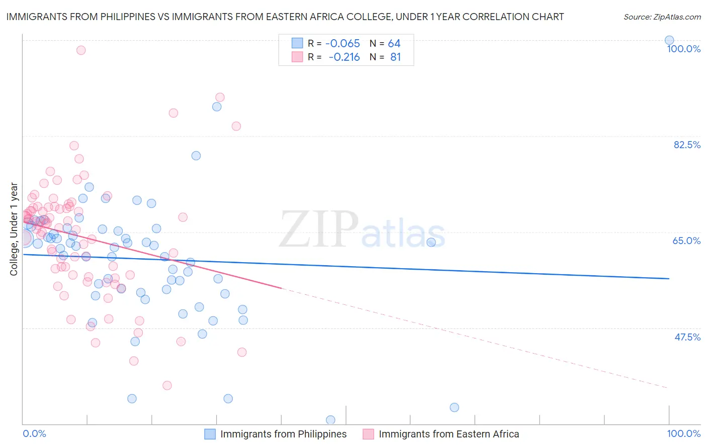 Immigrants from Philippines vs Immigrants from Eastern Africa College, Under 1 year