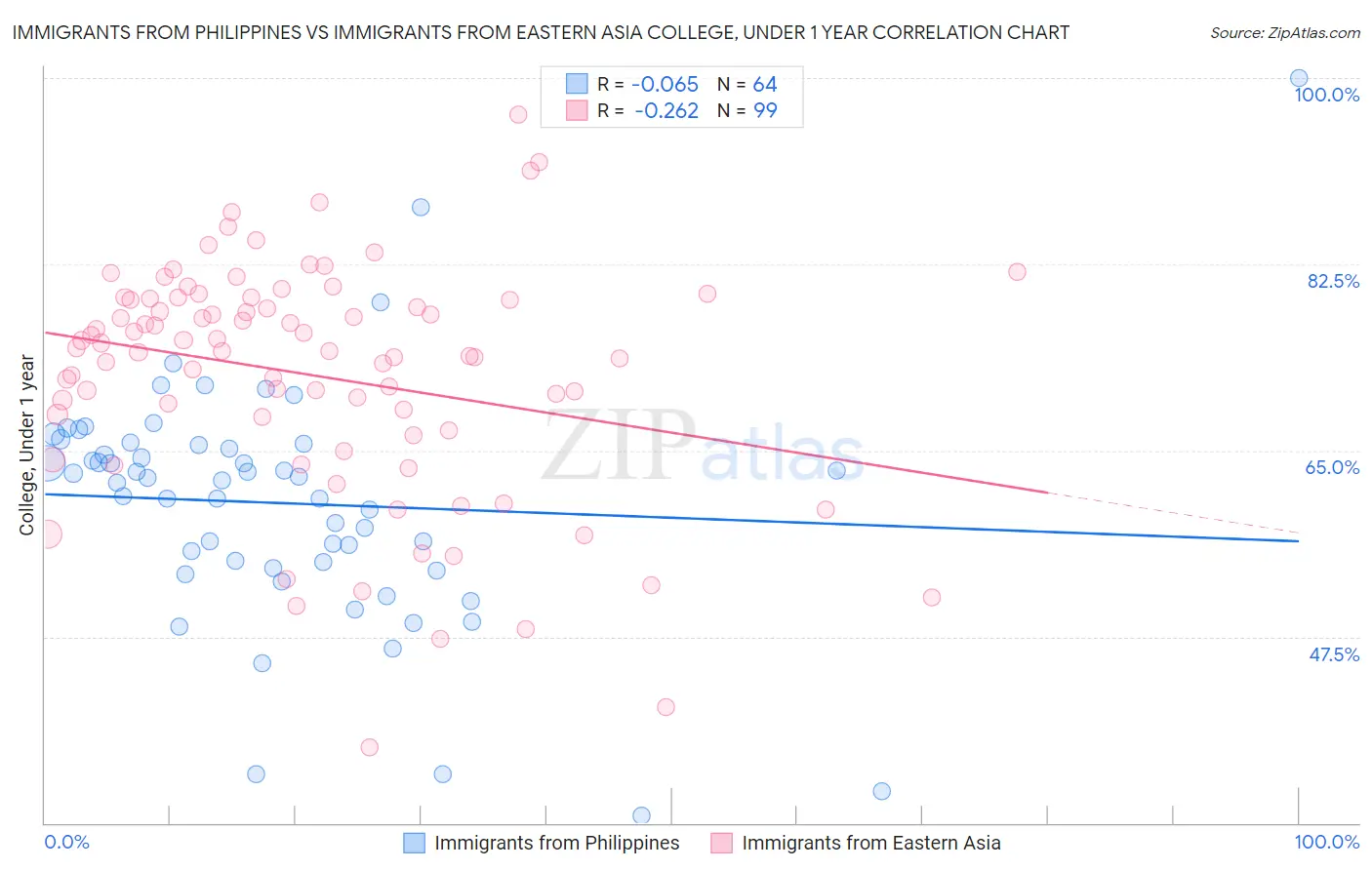 Immigrants from Philippines vs Immigrants from Eastern Asia College, Under 1 year