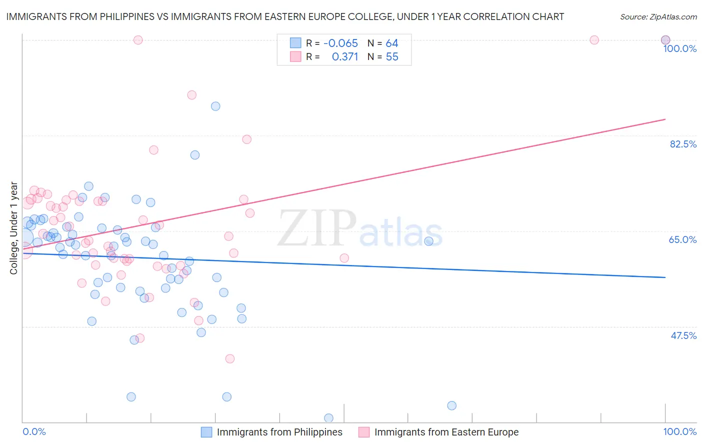 Immigrants from Philippines vs Immigrants from Eastern Europe College, Under 1 year
