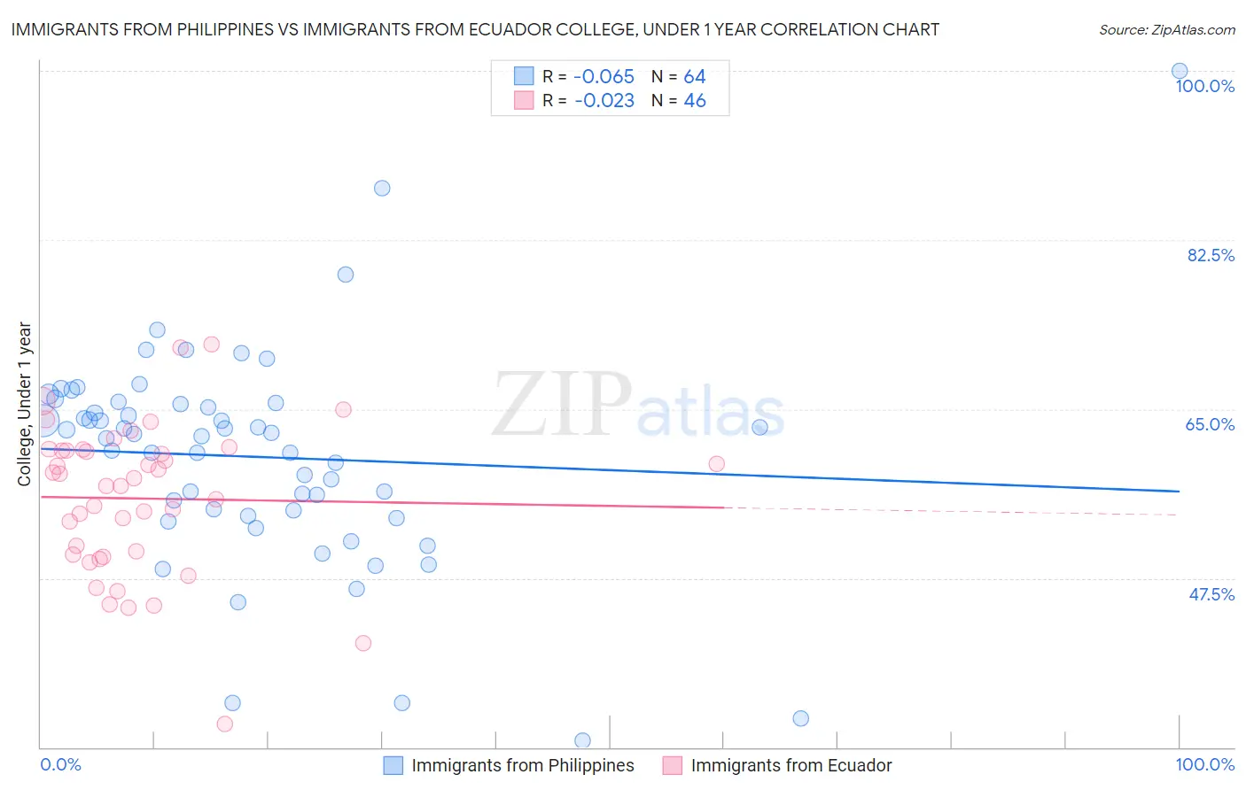 Immigrants from Philippines vs Immigrants from Ecuador College, Under 1 year