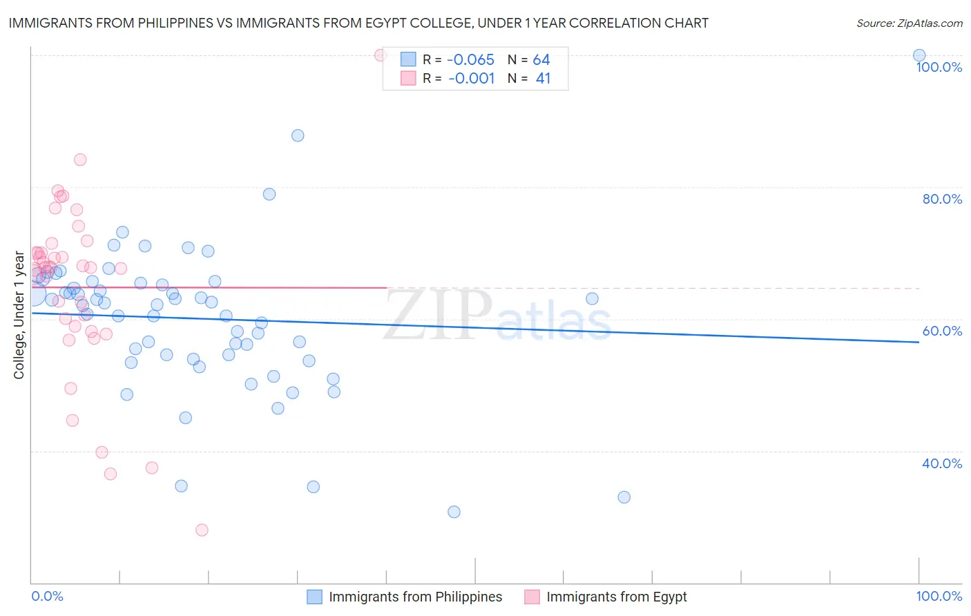 Immigrants from Philippines vs Immigrants from Egypt College, Under 1 year