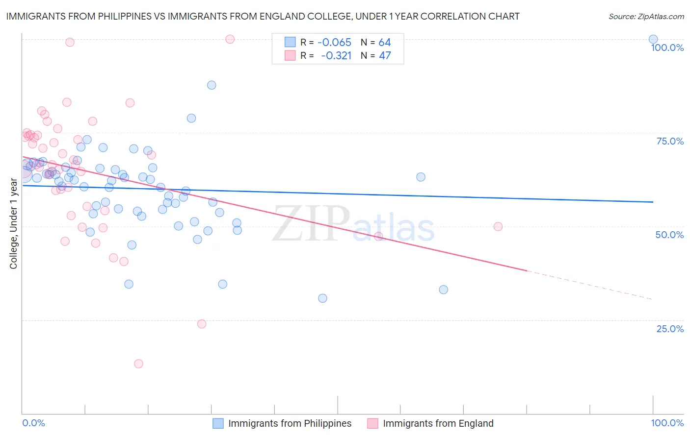 Immigrants from Philippines vs Immigrants from England College, Under 1 year