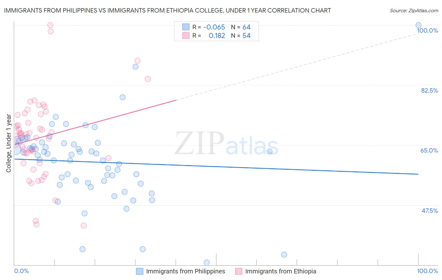 Immigrants from Philippines vs Immigrants from Ethiopia College, Under 1 year