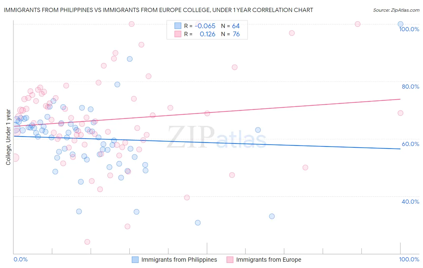 Immigrants from Philippines vs Immigrants from Europe College, Under 1 year