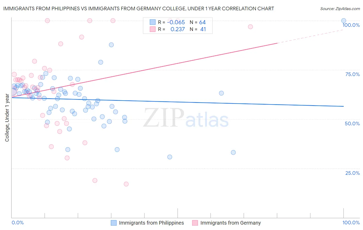 Immigrants from Philippines vs Immigrants from Germany College, Under 1 year