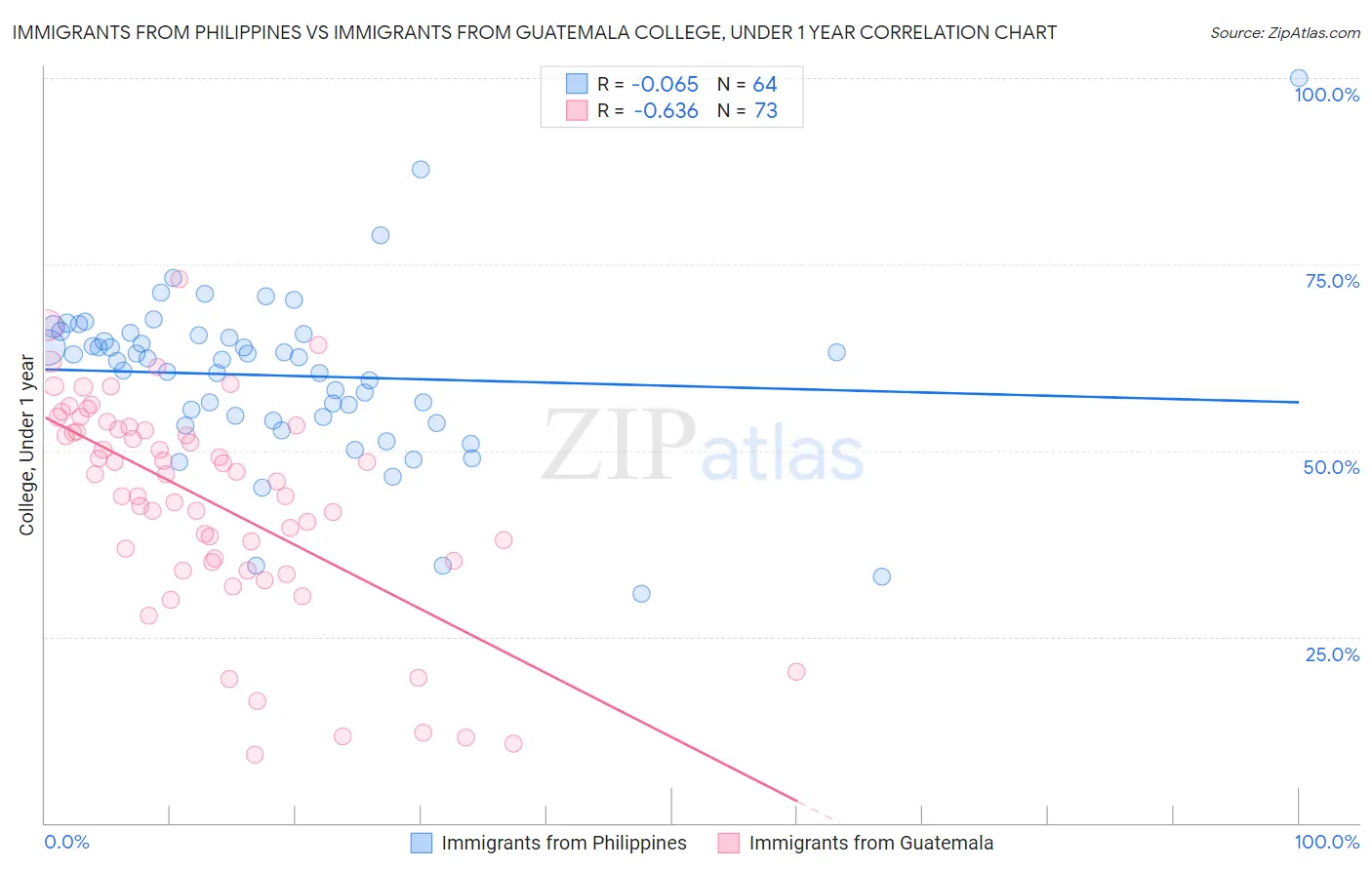 Immigrants from Philippines vs Immigrants from Guatemala College, Under 1 year