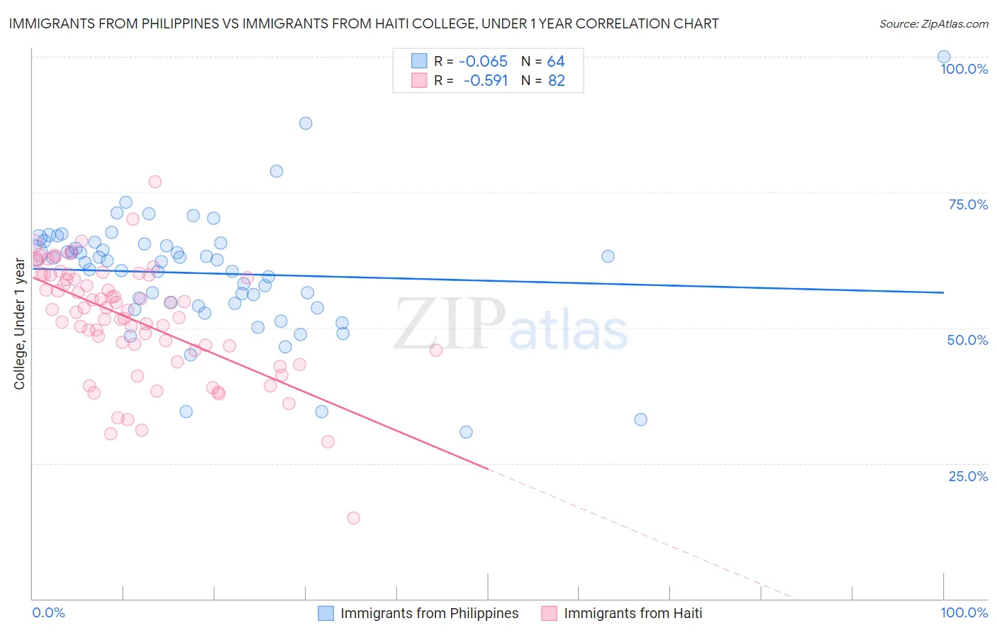 Immigrants from Philippines vs Immigrants from Haiti College, Under 1 year