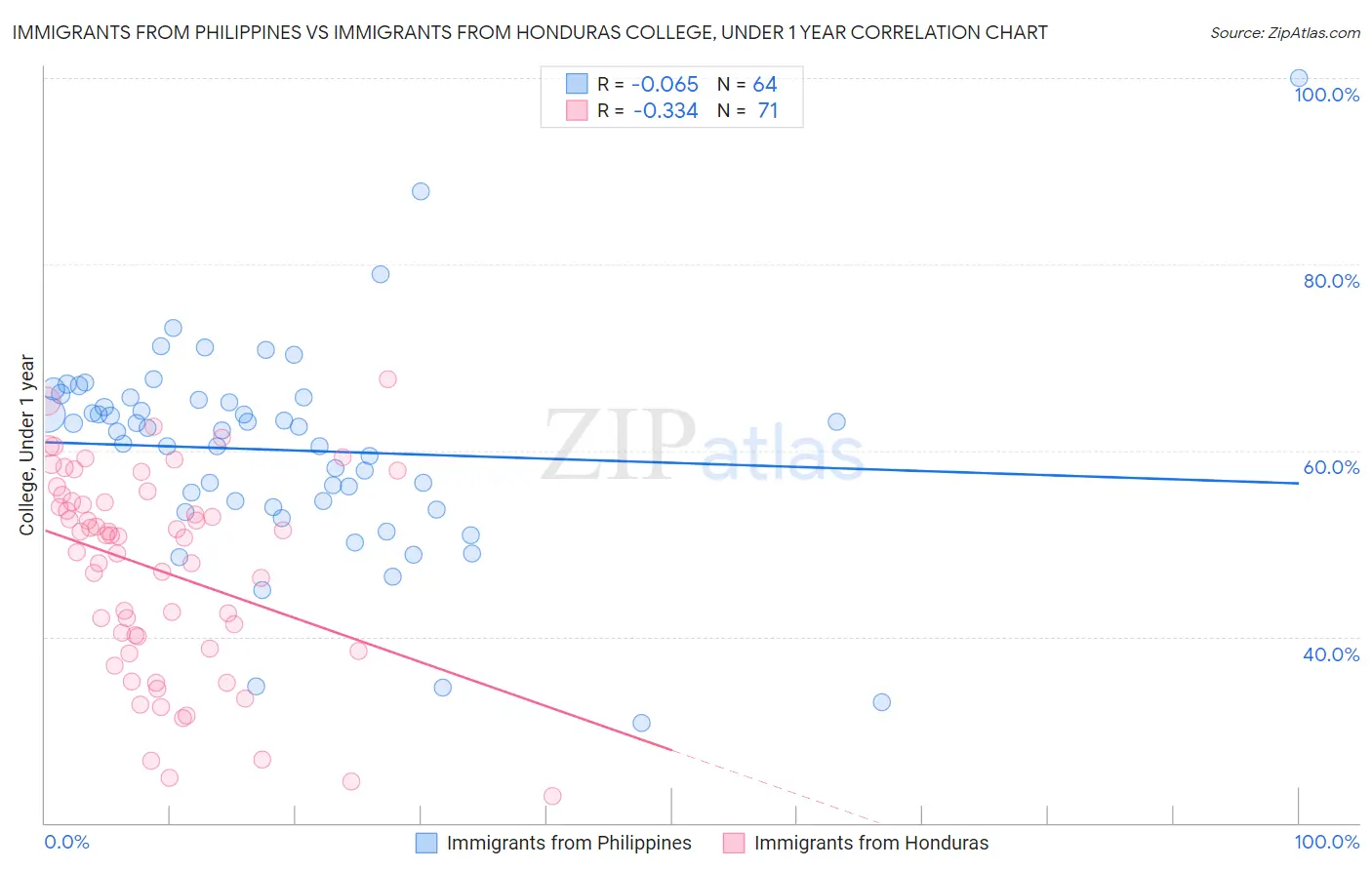 Immigrants from Philippines vs Immigrants from Honduras College, Under 1 year