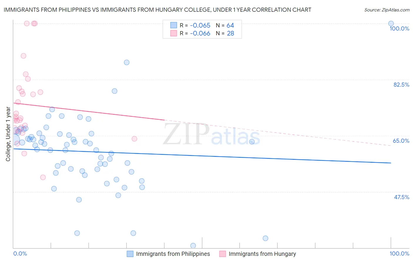 Immigrants from Philippines vs Immigrants from Hungary College, Under 1 year