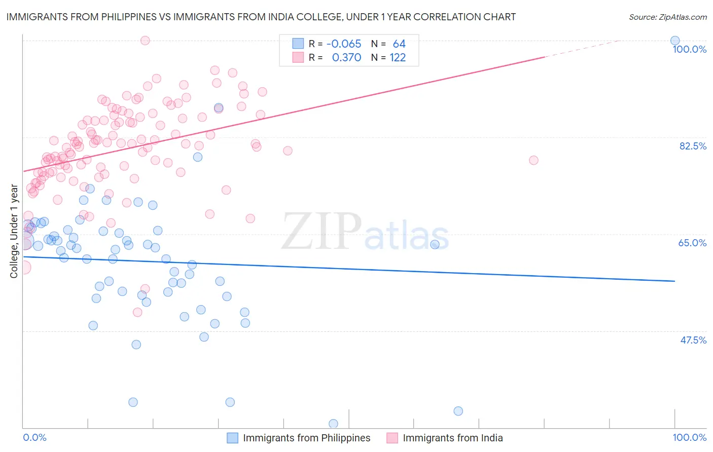 Immigrants from Philippines vs Immigrants from India College, Under 1 year