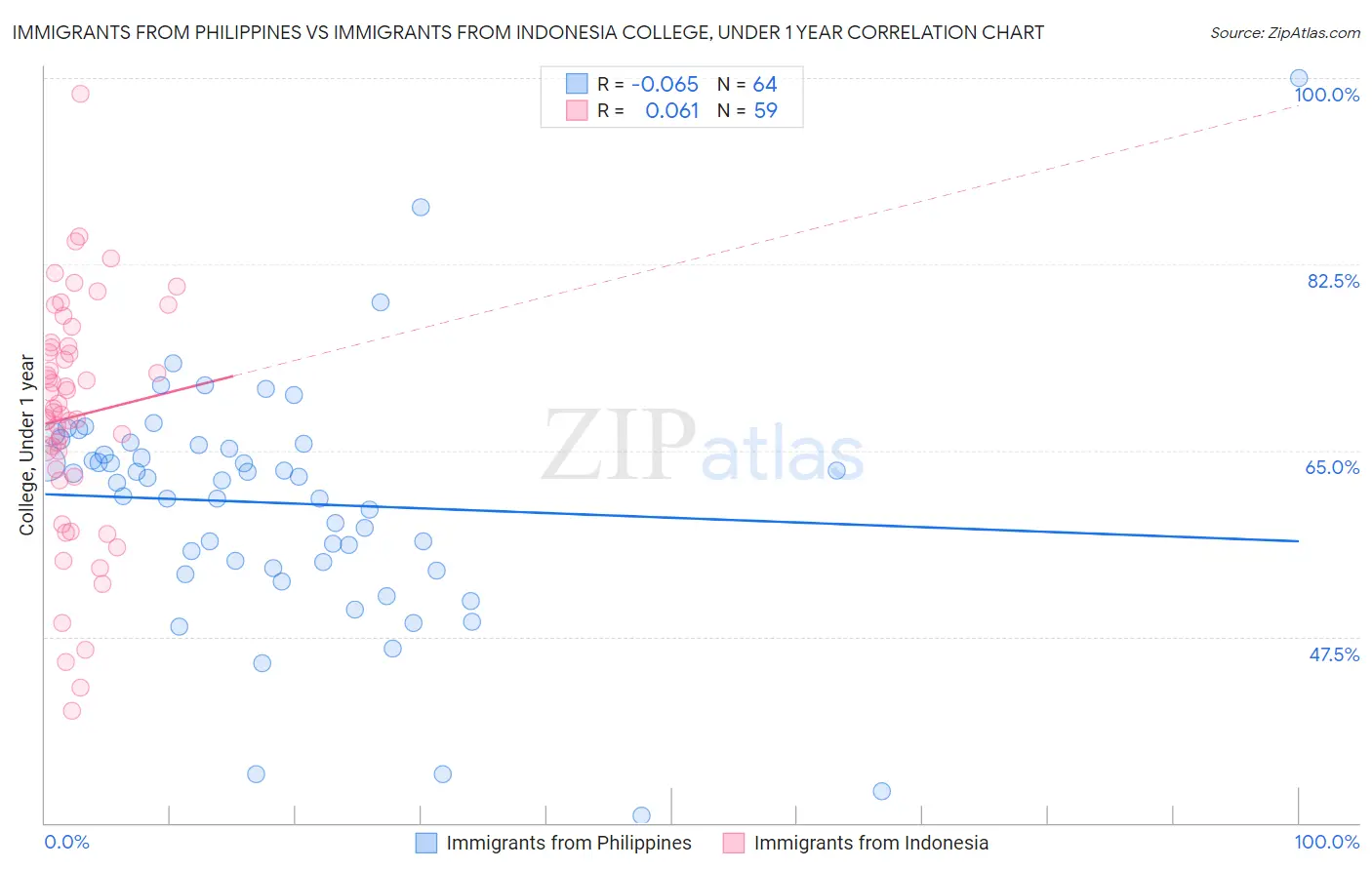 Immigrants from Philippines vs Immigrants from Indonesia College, Under 1 year