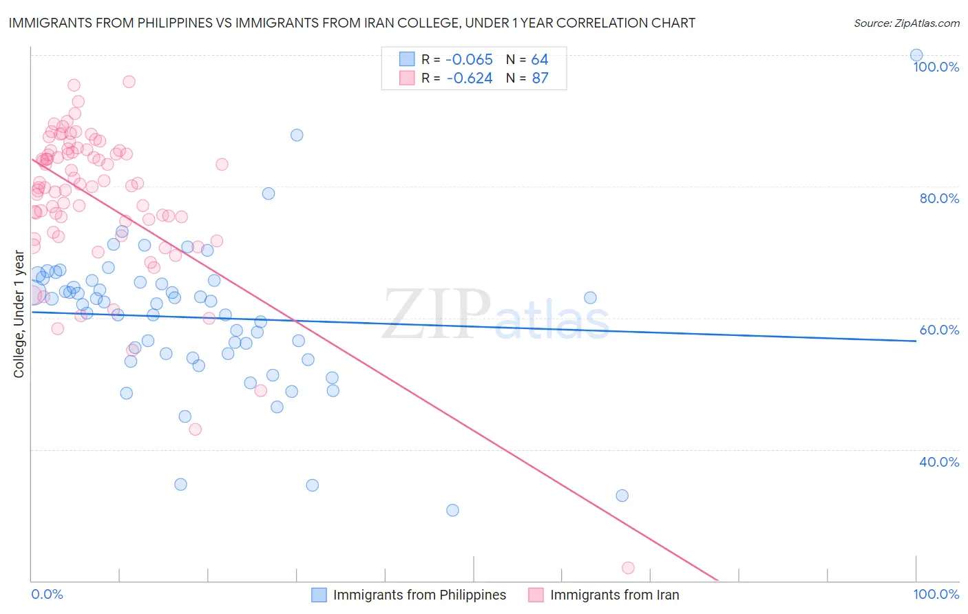 Immigrants from Philippines vs Immigrants from Iran College, Under 1 year
