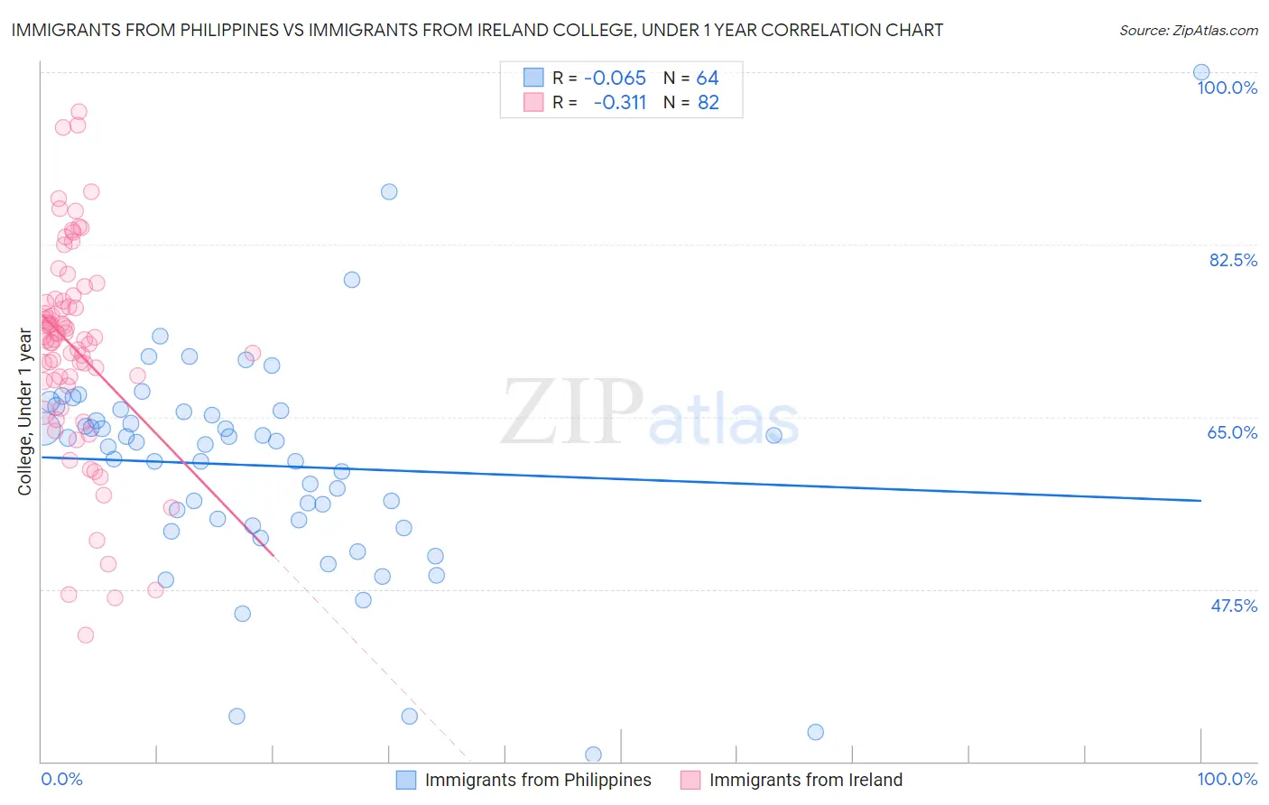 Immigrants from Philippines vs Immigrants from Ireland College, Under 1 year