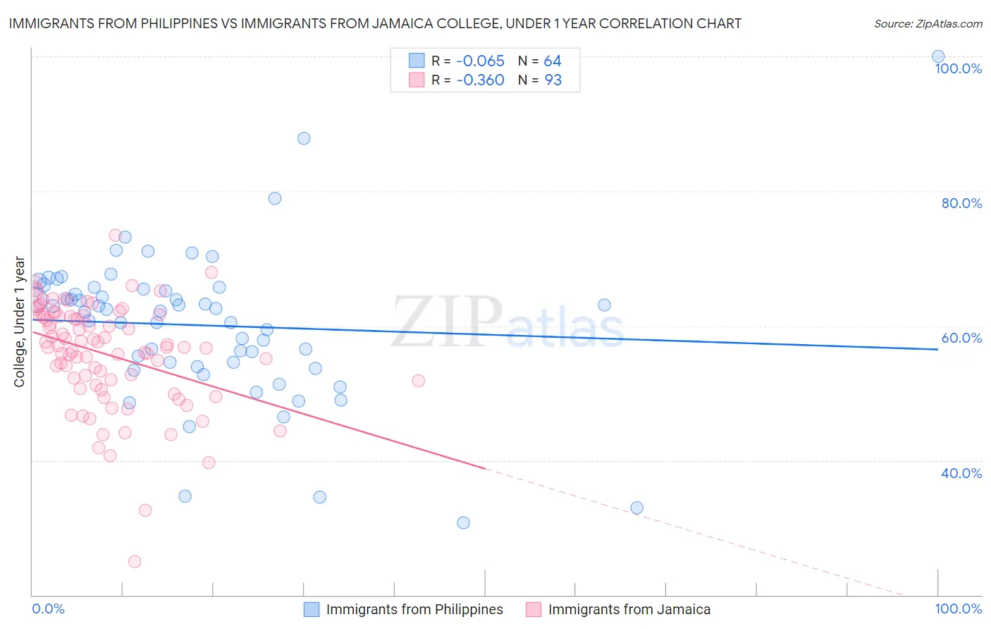 Immigrants from Philippines vs Immigrants from Jamaica College, Under 1 year