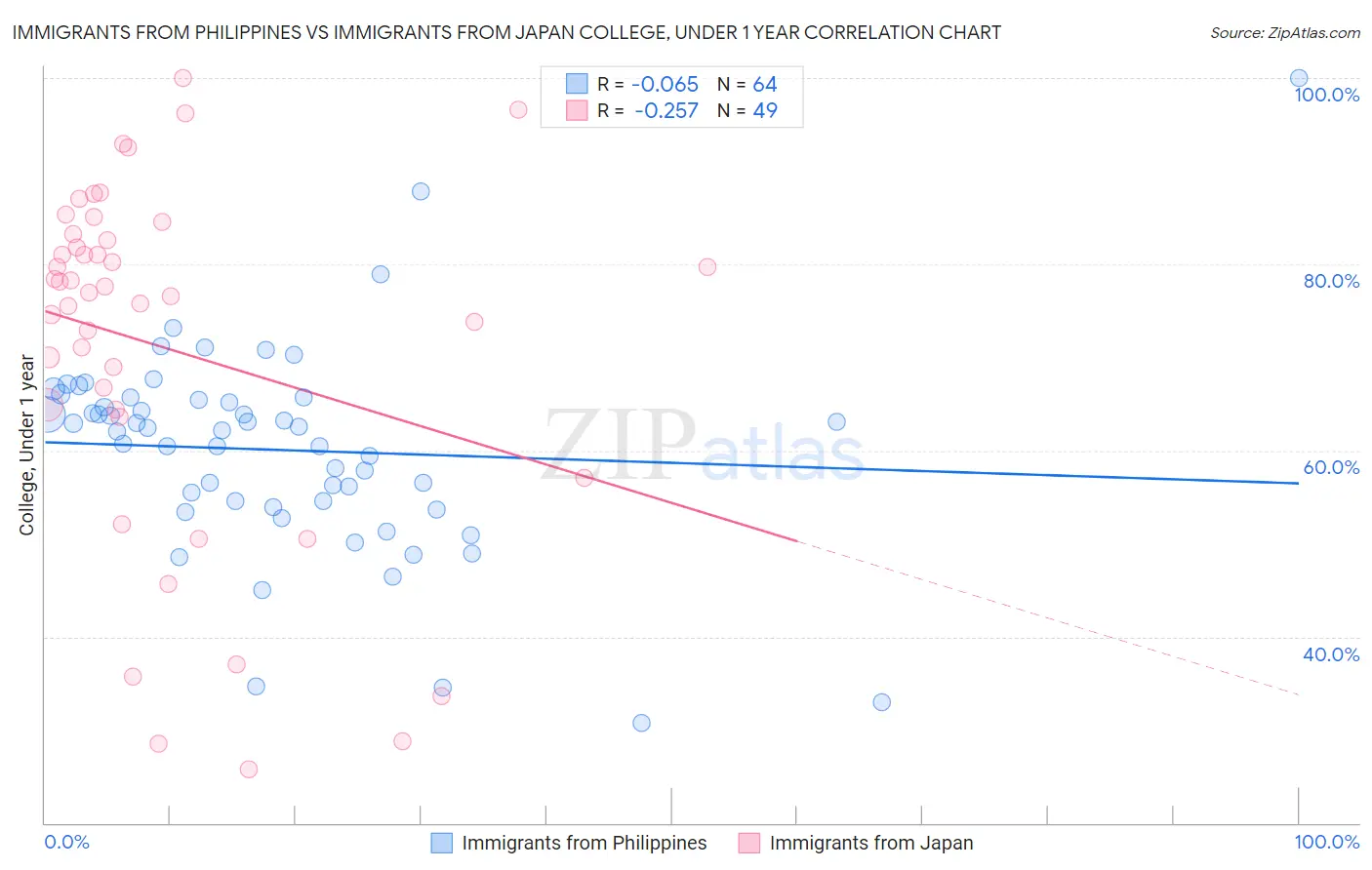 Immigrants from Philippines vs Immigrants from Japan College, Under 1 year