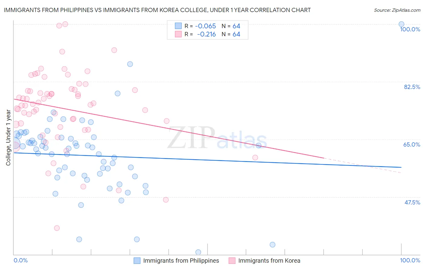 Immigrants from Philippines vs Immigrants from Korea College, Under 1 year