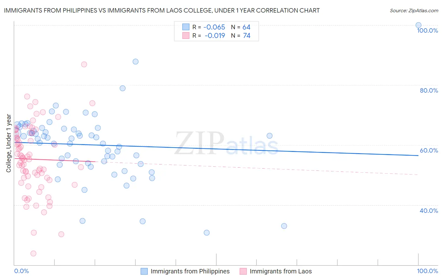 Immigrants from Philippines vs Immigrants from Laos College, Under 1 year