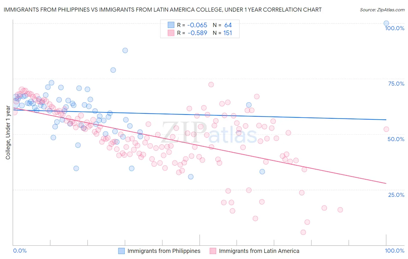 Immigrants from Philippines vs Immigrants from Latin America College, Under 1 year