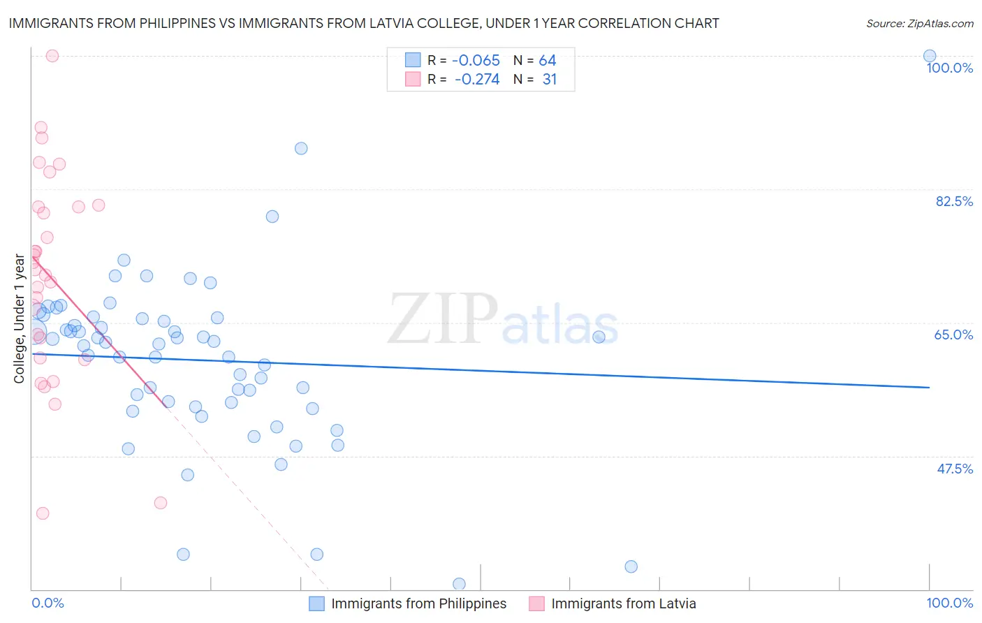 Immigrants from Philippines vs Immigrants from Latvia College, Under 1 year