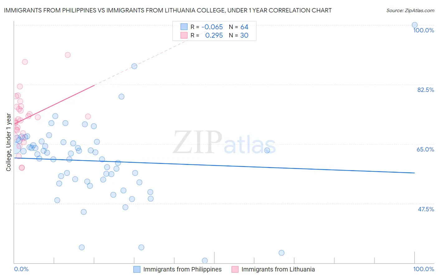 Immigrants from Philippines vs Immigrants from Lithuania College, Under 1 year