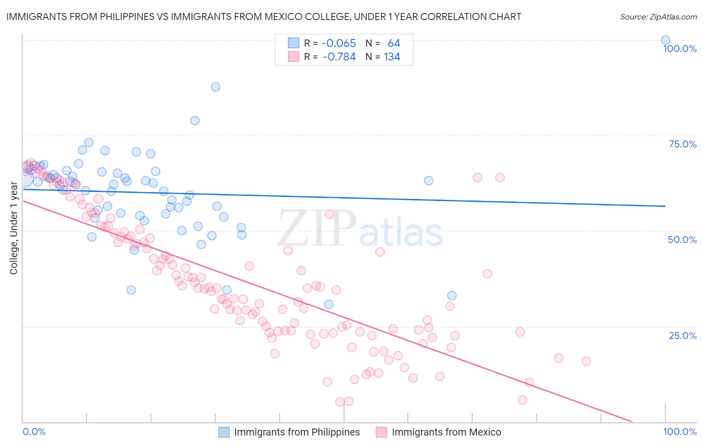 Immigrants from Philippines vs Immigrants from Mexico College, Under 1 year
