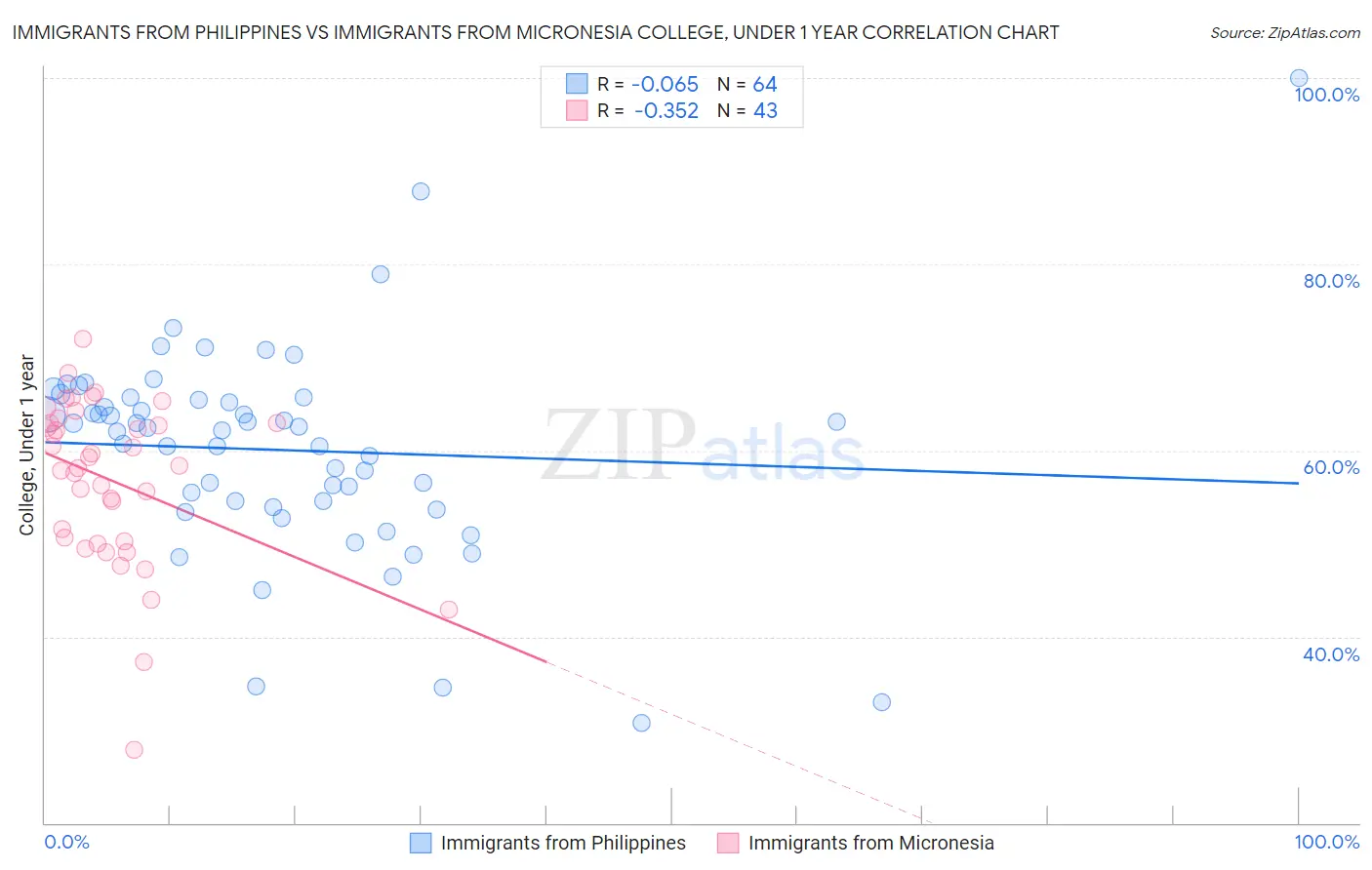 Immigrants from Philippines vs Immigrants from Micronesia College, Under 1 year