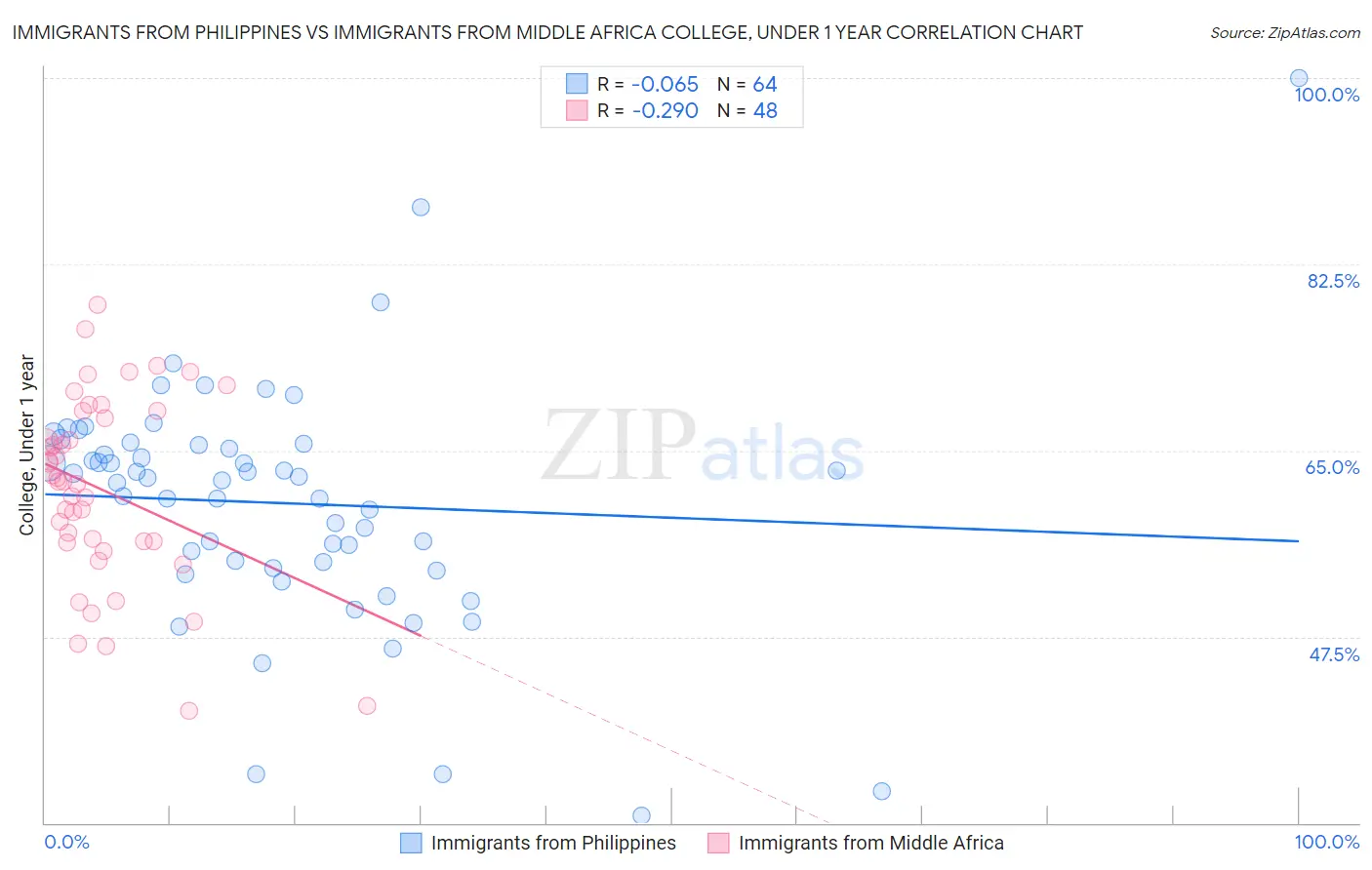 Immigrants from Philippines vs Immigrants from Middle Africa College, Under 1 year