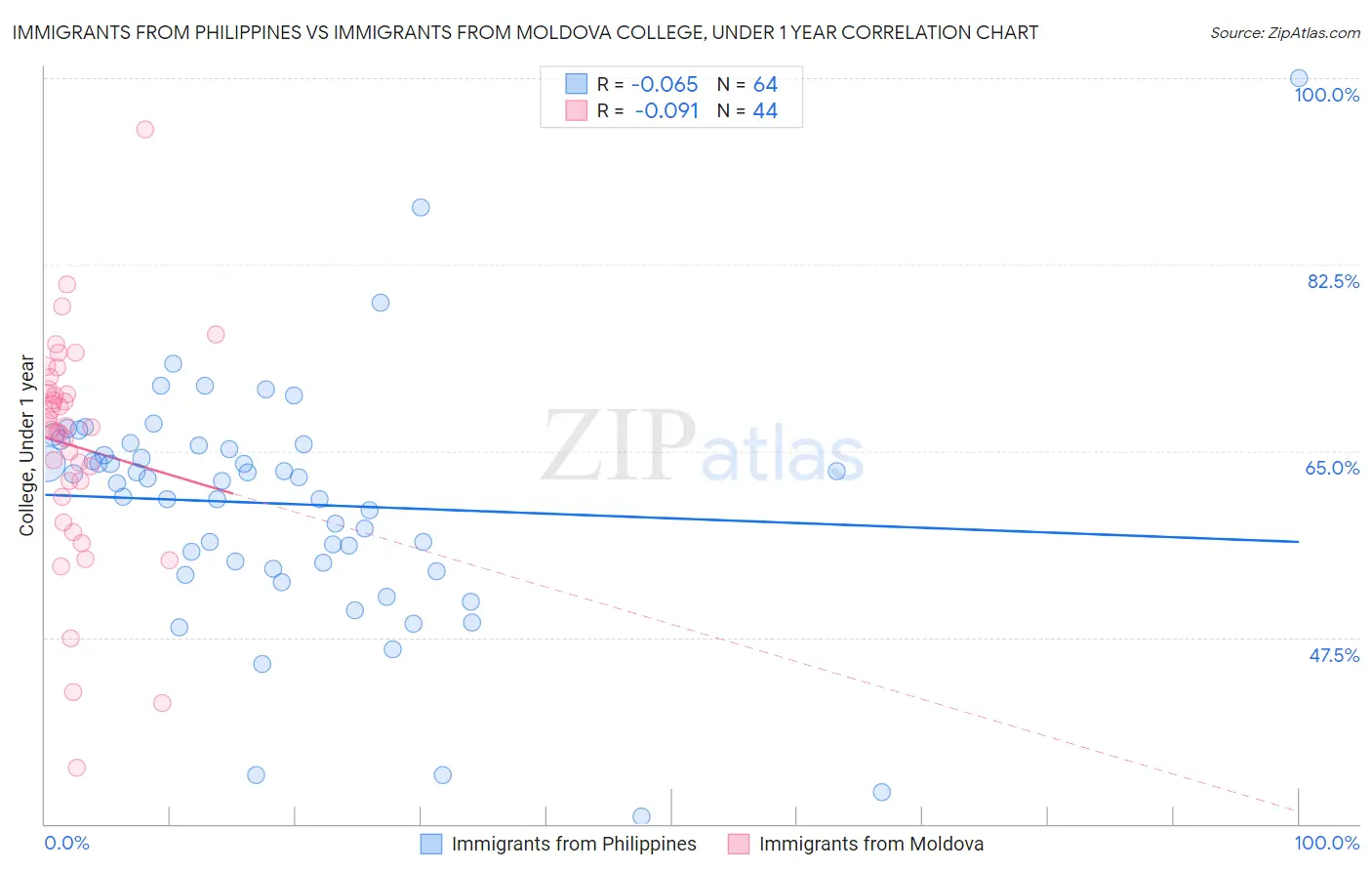 Immigrants from Philippines vs Immigrants from Moldova College, Under 1 year