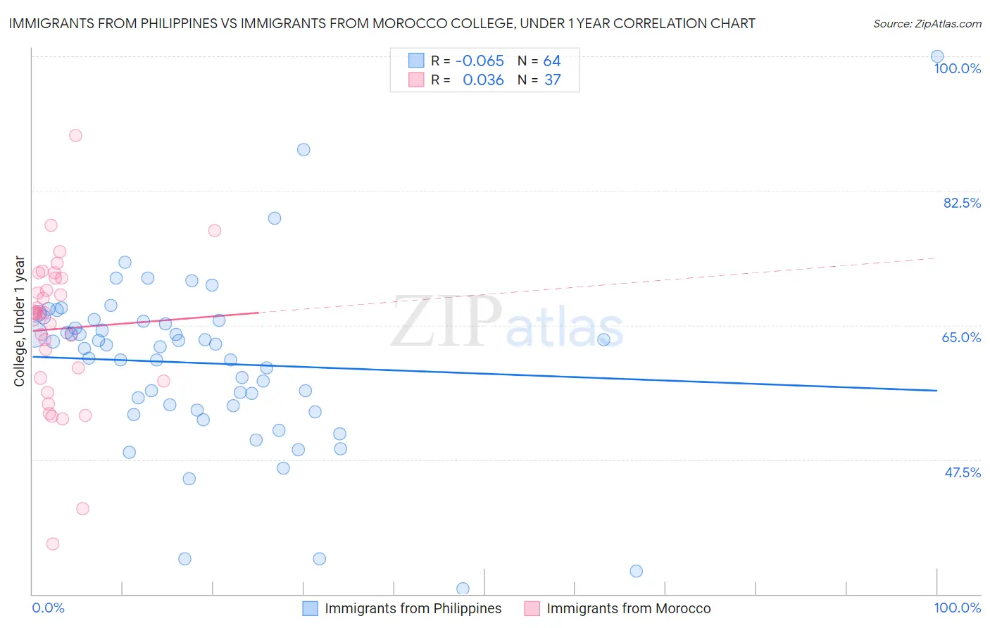 Immigrants from Philippines vs Immigrants from Morocco College, Under 1 year