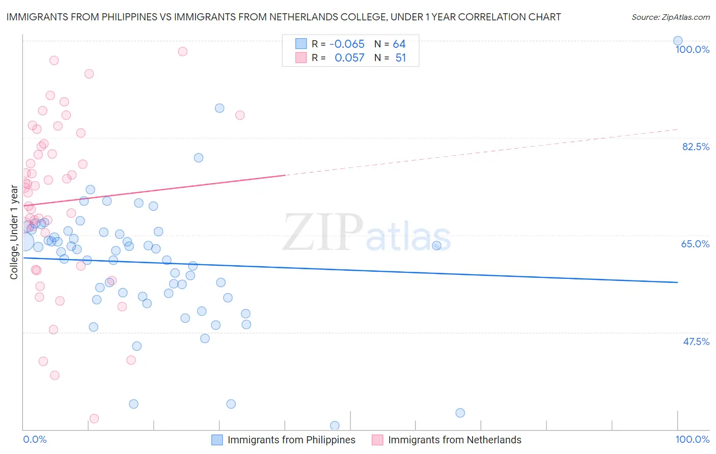Immigrants from Philippines vs Immigrants from Netherlands College, Under 1 year